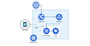 Abbildung 3: Keycloak l&auml;uft bevorzugt als Dienst in Kubernetes. Man kann es aber auch anderen Anwendungen in K8s mittels eines Gatekeeper-Containers als Authentifizierungskomponente voranstellen. Quelle: Red&nbsp;Hat