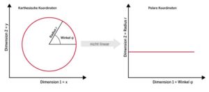 Abbildung 4: Eine nicht lineare Transformation von einem kartesischen Koordinatensystem in eines mit Polar-Koordinaten.