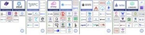 Abbildung 4: Allein f&uuml;r die Diensteerkennung, gRPC-Funktionen und Service-Proxies inklusive Mesh-L&ouml;sungen listet die CNCF mehr als 30&nbsp;verschiedene L&ouml;sungen, die sich zum Teil noch miteinander kombinieren und aufeinander stapeln lassen. Quelle: CNCF
