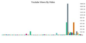 Abbildung 9: Die Balkengrafik zu den Views der Videos im Channel zeigt klare Favoriten.
