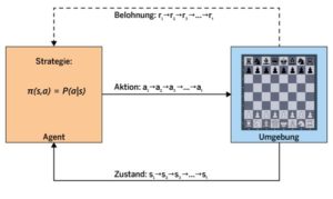 Abbildung 1: Ein Agent wirkt mit seinen Aktionen auf eine Umgebung ein, deren Zustände sich dadurch ändern. Gleichzeitig erhält er eine Rückmeldung in Form einer Belohnung, wenn die Zustandsänderung das Erreichen eines bestimmten Ziels befördert hat.