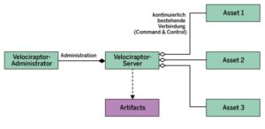 Abbildung 2: Der Aufbau der Velociraptor-Architektur.