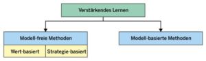 Abbildung 2: Die verschiedenen Methoden des verstärkenden Lernens in der Übersicht.