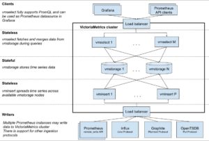 Abbildung 3: Die Architektur der geclusterten Victoria-Metrics-Variante verheißt grenzenlose Skalierbarkeit auf allen Ebenen der Anwendung. Quelle: VictoriaMetrics