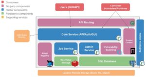 Abbildung 4: Harbor geht das Sicherheitsthema auf einer eigenen Ebene an und fungiert als Registry mit eingebauten Security-Features. Allerdings hat es viel eigene Infrastruktur im Schlepptau, die es zu betreiben und zu warten gilt. Quelle: Harbor