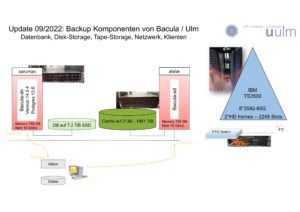 Abbildung 1: Die Bacula-Installation des Ulmer Backup-Verbunds in der Übersicht. Quelle: Harald Däubler / Universität Ulm