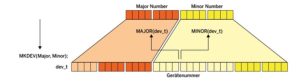 Abbildung 1: Intern verwendet Linux für jedes Gerät eine Gerätenummer.