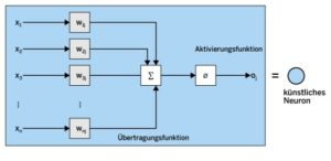 Abbildung 1: So sieht die Struktur eines k&uuml;nstlichen Neurons aus.