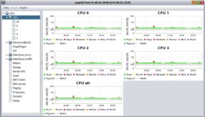 Abbildung 2: kSar zeigt übersichtliche Graphen mit sämtlichen relevanten Daten zu den unterschiedlichen CPUs.