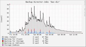 Abbildung 2: Die Grafik zeigt die Anzahl der Backup-Prozesse und ihren Status im Verlauf der Zeit.