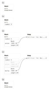 Abbildung 2: Eine Visualisierung der Abl&auml;ufe im Speicher f&uuml;r das Programm aus <a href="#artRef-l1">Listing&nbsp;1</a>.