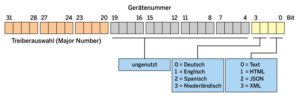 Abbildung 3: Die Funktionen des Treibers sind in der Minor Number kodiert.