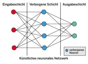 Abbildung 3: Ein einfaches neuronales Netz aus k&uuml;nstlichen Neuronen.