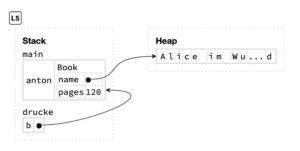 Abbildung 3: Eine Visualisierung der Abl&auml;ufe im Speicher f&uuml;r das Programm aus <a href="#artRef-l3">Listing&nbsp;3</a>.