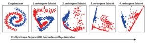 Abbildung 5: So l&ouml;sen verschieden tiefe neuronale Netze eine Klassifikationsaufgabe.