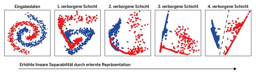 KI-Serie, Teil 7: Wie neuronale Netze funktionieren