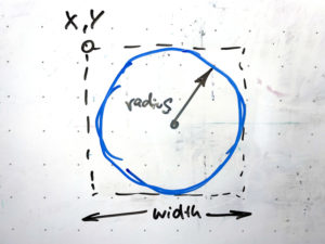 Abbildung 4: A1 Kreise in Fyne sind Rechtecke, ihre Position <span class="ui-element">(x,y)</span> ist an der linken oberen Ecke markiert.