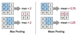 Abbildung 5: Das Pooling mit verschiedenen Methoden (Max-Pooling links, Mean-Pooling rechts).