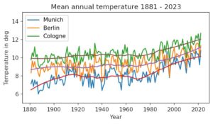Abbildung 7: Die mittleren Jahrestemperaturen in ausgewählten Großstädten bestätigen den allgemeinen Trend zur Erwärmung.
