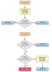 Abbildung 1: Intern wählt der Kernel stets die optimale Transferfunktion aus.