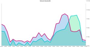 Abbildung 4: Ein Lasttest saturiert die Internet-Leitung.