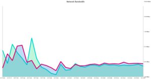 Abbildung 5: Ein Abbruch des Durchsatzes deutet auf einen Internet-Ausfall hin.