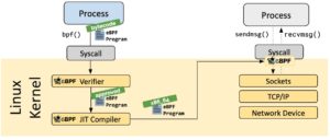 Abbildung 1: Dieses Diagramm zeigt, wie sich der Aufruf und die Verifizierung eines eBPF-Programms vollziehen. Quelle: https://ebpf.io, CC-BY-4.0