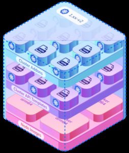 Abbildung 1: Cluster-Stacks enthalten neben der Konfiguration auch Kernanwendungen und Node-Images in einer versionierten und paketierten Form.