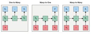 Abbildung 1: Der sequenzielle Eingabevektor ist als <span class="ui-element">xt</span> gekennzeichnet. Aus diesen Eingaben berechnet das RNN zun&auml;chst versteckte Zustandsvektoren <span class="ui-element">ht</span> und daraus dann die Ausgabevektoren <span class="ui-element">yt</span>. Die <span class="ui-element">t</span>-Variable gibt dabei immer den Z&auml;hler in der Sequenz an.