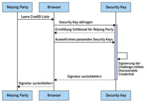 Abbildung 2: Der schematische Ablauf einer Authentifizierung per Discoverable Credentials. Diese Methode ermöglicht, dass niemand Credentials auswendig wissen muss.