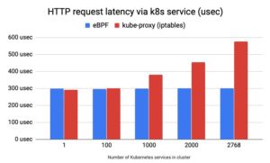 Abbildung 2: Ohne eBPF steigt die Latenz mit der Anzahl der Services im Cluster erheblich an, mit bleibt sie ann&auml;hernd gleich. Quelle: The Cilium Authors, https://cilium.org