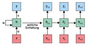Abbildung 2: Die Schleife in der Abbildung symbolisiert die R&uuml;ckkopplung. Rechts sieht man die zeitliche Entfaltung dieses RNNs f&uuml;r drei Schritte einer Sequenz.
