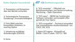 Abbildung 2: Das Vier-Stufen-Modell f&uuml;r digitale Souver&auml;nit&auml;t und die zugeh&ouml;rigen SCS-Zertifizierungen. Quelle: SCS