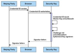 Abbildung 3: Der schematische Ablauf einer Authentifizierung per Non-discoverable Credentials. Der Authenticator selbst kann Non-discoverable Credentials nicht identifizieren.