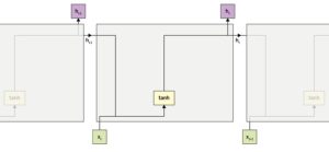Abbildung 3: Eine schematische Darstellung der Berechnung des Zustandsvektors basierend auf dem Eingabevektor und dem vorherigen Zustandsvektor.