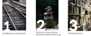 Abbildung 3: Die Mission von SCS: Standards, Software, Wissen. Quelle: SCS