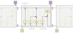 Abbildung 4: Beim Long Short-Term Memory ersetzt eine Speicherzelle den versteckten Layer.