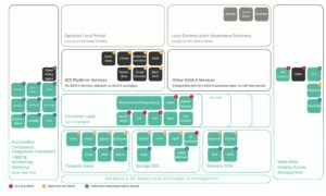Abbildung 4: Die verschiedenen Schichten von SCS mit IaaS und Container-Schicht sowie Betriebswerkzeugen (links) und IAM (rechts). Die dunklen Kacheln zeigen Erg&auml;nzungsm&ouml;glichkeiten auf, die SCS selbst (noch) nicht umsetzt. Quelle: SCS