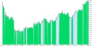 Abbildung 4: Der Trader kauft bei 2 Prozent Kurseinbruch und verkauft bei ±10 Prozent Gewinn oder Verlust.