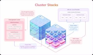 Abbildung 5: Cluster Stacks verwalten die Kubernetes-Cluster mittels Cluster-API und bringen die Node Images sowie die Integration als Cluster-Addons mit. Quelle: SCS