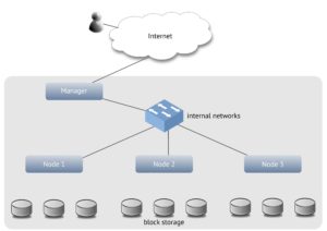 Abbildung 6: Das SCS-Testbed mit drei hyperkonvergenten Knoten und einem Manager in einer existierenden Cloud. Quelle: SCS