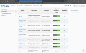 Abbildung 8: Der t&auml;gliche Kompatibilit&auml;tscheck der &ouml;ffentlichen SCS-Clouds vom 28.&nbsp;M&auml;rz&nbsp;2024. Neben dem Kompatibilit&auml;tscheck (vorletzte Spalte) offerieren alle Anbieter auch einen OpenStack Health Monitor (letzte Spalte), der die Funktionsf&auml;higkeit der Clouds permanent &uuml;berwacht. Quelle: SCS