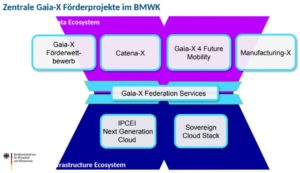 Abbildung 9: Zentrale Gaia-X/BMWK-F&ouml;rderprojekte. Quelle: SCS