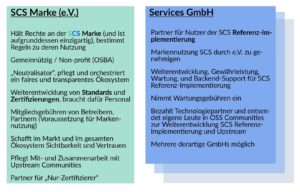 Abbildung 10: Dualit&auml;t zwischen dem Verein f&uuml;r die SCS-Marke und deren Standards und m&ouml;glichen Service-GmbHs, die f&uuml;r konkrete Umsetzungen (Referenzimplementierung) Dienstleistungen anbieten. Quelle: SCS