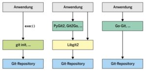 Abbildung 1: Zugriff auf ein Git-Repository erhalten Sie auf drei Arten: über Shell-Befehle(links), die Bibliothek Libgit2 (Mitte) oder eine zur Programmiersprache passende Git-Implementierung (rechts).