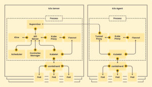 Abbildung 2: Mit K3s, der Kubernetes-Distribution des Rancher-Projekts, l&auml;sst sich Kubernetes f&uuml;r Entwicklungs- oder Produktionszwecke in kleinen Umgebungen ausrollen. Quelle: K3s