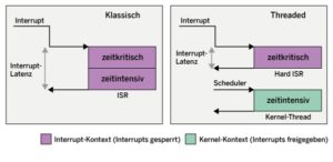 Abbildung 2: Kürzere Latenzzeiten dank Threaded-Interrupts.