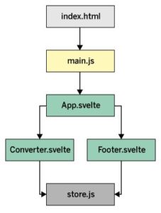 Abbildung 3: Struktur der Beispiel-App.