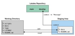 Abbildung 5: Schematische Darstellung zur Staging Area in Git.