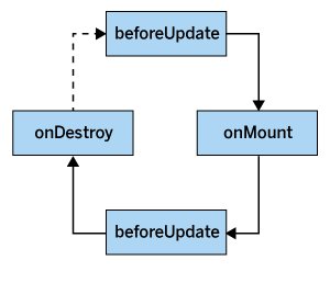 Abbildung 5: Lifecycle-Events einer Svelte-App.